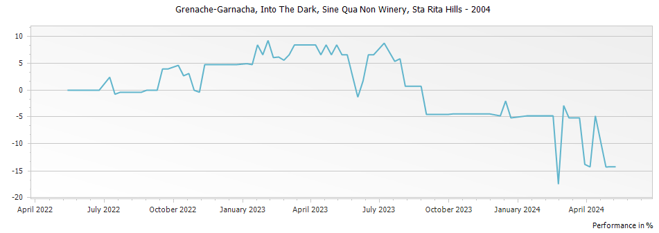Graph for Sine Qua Non Into The Dark Grenache-Garnacha Santa Rita Hills – 2004
