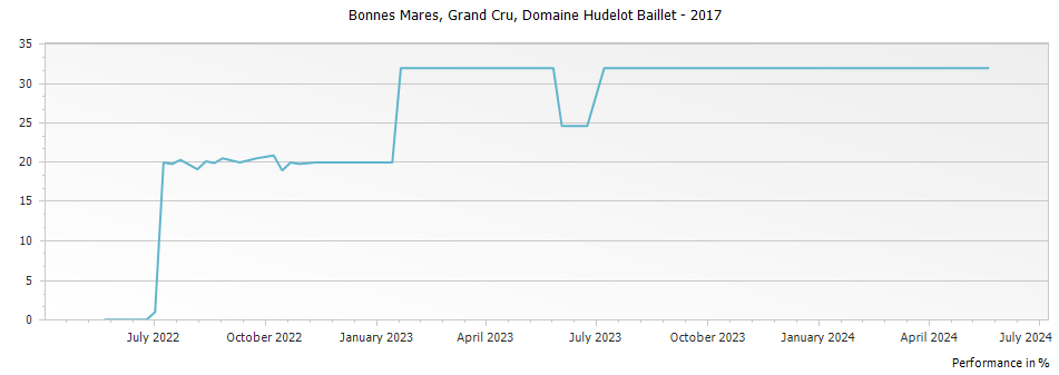 Graph for Domaine Hudelot Baillet Bonnes Mares Grand Cru – 2017