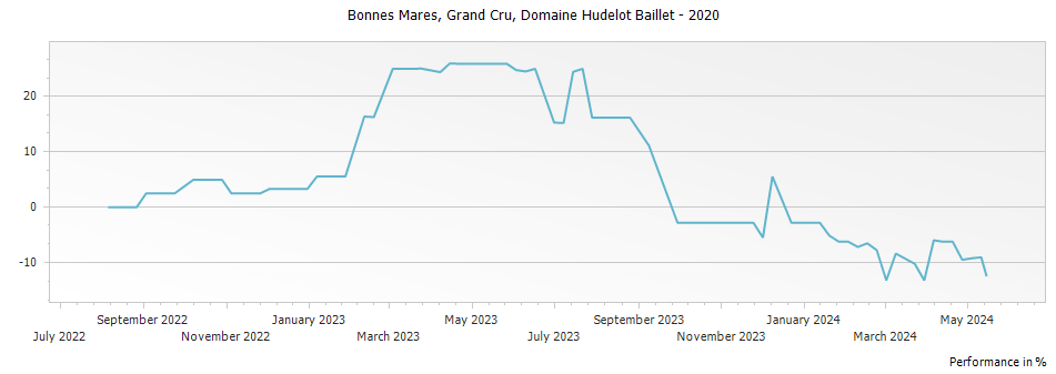 Graph for Domaine Hudelot Baillet Bonnes Mares Grand Cru – 2020