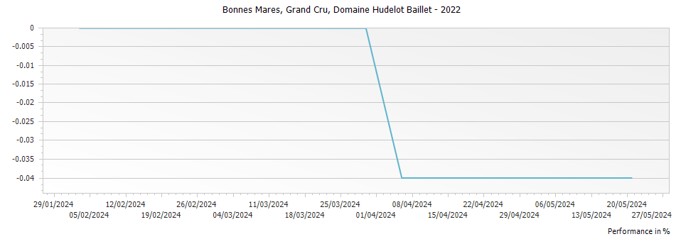 Graph for Domaine Hudelot Baillet Bonnes Mares Grand Cru – 2022