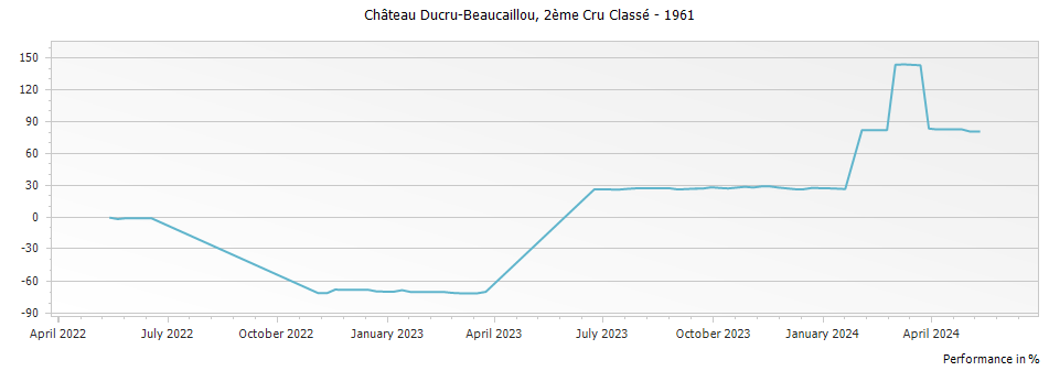 Graph for Chateau Ducru-Beaucaillou Saint-Julien – 1961