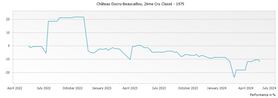 Graph for Chateau Ducru-Beaucaillou Saint-Julien – 1975