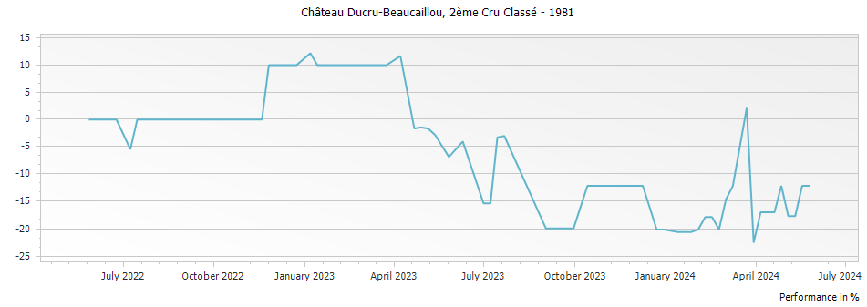 Graph for Chateau Ducru-Beaucaillou Saint-Julien – 1981