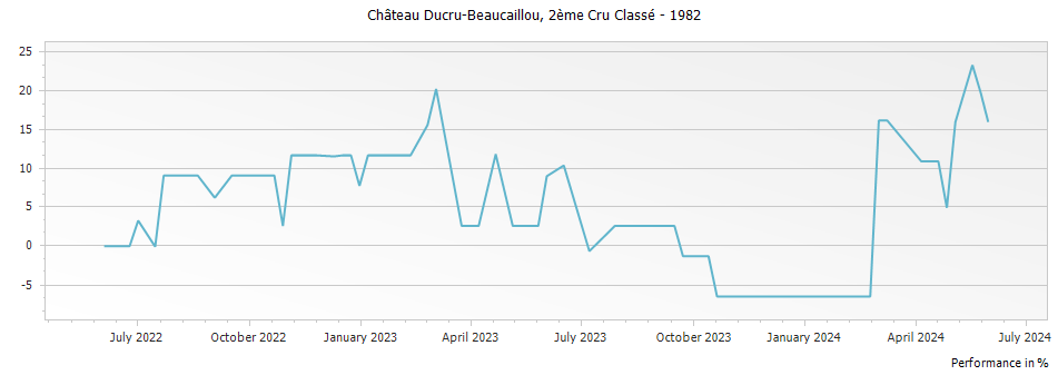 Graph for Chateau Ducru-Beaucaillou Saint-Julien – 1982