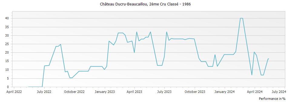 Graph for Chateau Ducru-Beaucaillou Saint-Julien – 1986