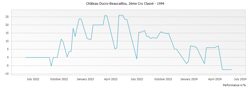 Graph for Chateau Ducru-Beaucaillou Saint-Julien – 1994