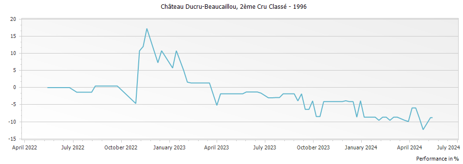 Graph for Chateau Ducru-Beaucaillou Saint-Julien – 1996