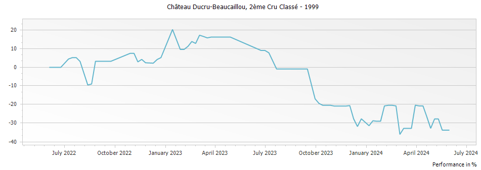 Graph for Chateau Ducru-Beaucaillou Saint-Julien – 1999