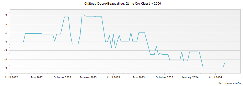 Graph for Chateau Ducru-Beaucaillou Saint-Julien – 2000