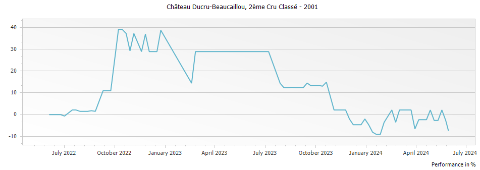 Graph for Chateau Ducru-Beaucaillou Saint-Julien – 2001