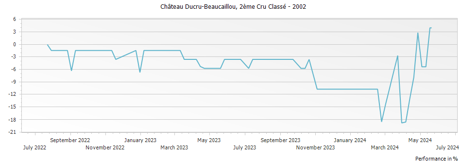 Graph for Chateau Ducru-Beaucaillou Saint-Julien – 2002