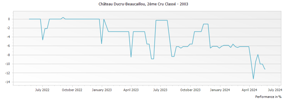 Graph for Chateau Ducru-Beaucaillou Saint-Julien – 2003