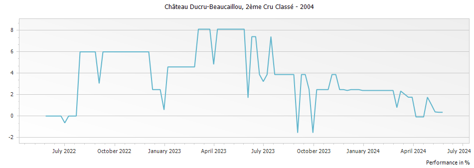 Graph for Chateau Ducru-Beaucaillou Saint-Julien – 2004