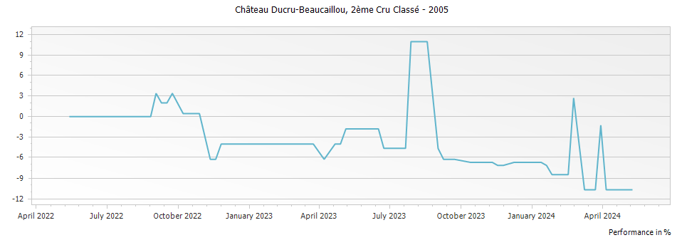 Graph for Chateau Ducru-Beaucaillou Saint-Julien – 2005