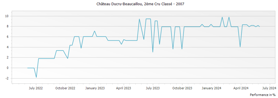 Graph for Chateau Ducru-Beaucaillou Saint-Julien – 2007