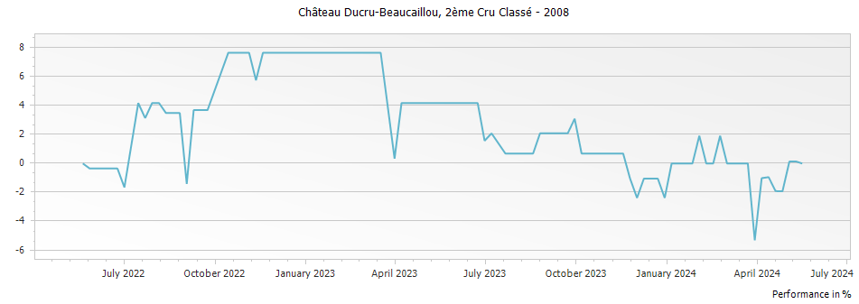 Graph for Chateau Ducru-Beaucaillou Saint-Julien – 2008