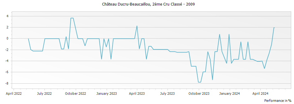 Graph for Chateau Ducru-Beaucaillou Saint-Julien – 2009
