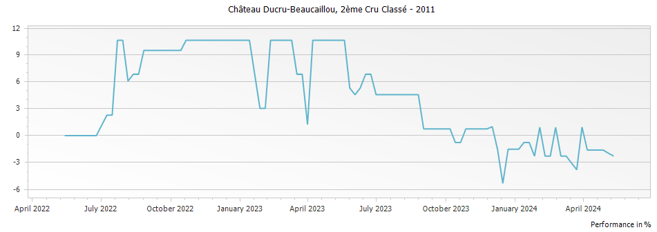Graph for Chateau Ducru-Beaucaillou Saint-Julien – 2011