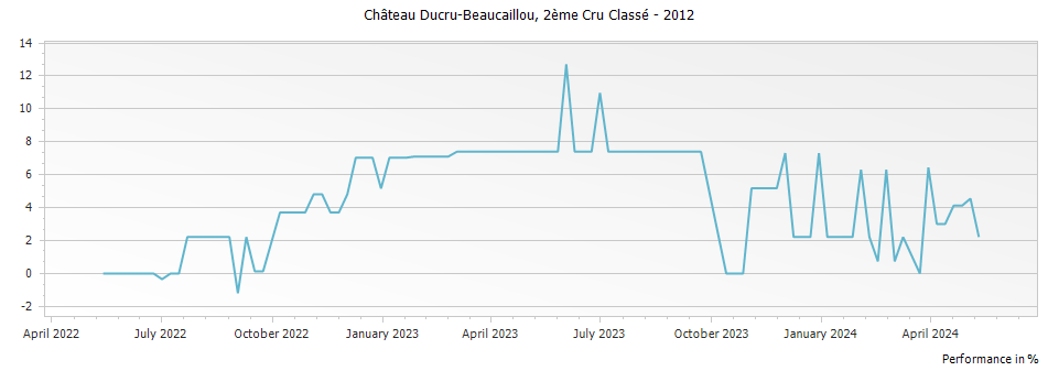 Graph for Chateau Ducru-Beaucaillou Saint-Julien – 2012