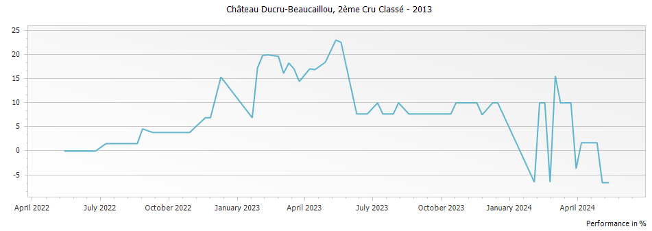 Graph for Chateau Ducru-Beaucaillou Saint-Julien – 2013