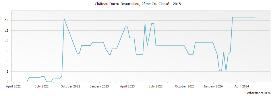 Graph for Chateau Ducru-Beaucaillou Saint-Julien – 2015