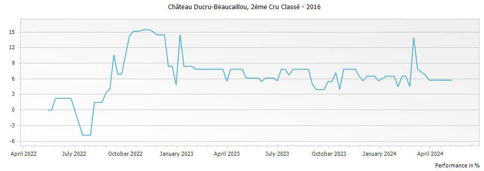 Graph for Chateau Ducru-Beaucaillou Saint-Julien – 2016