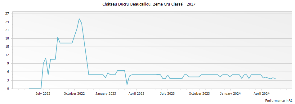 Graph for Chateau Ducru-Beaucaillou Saint-Julien – 2017