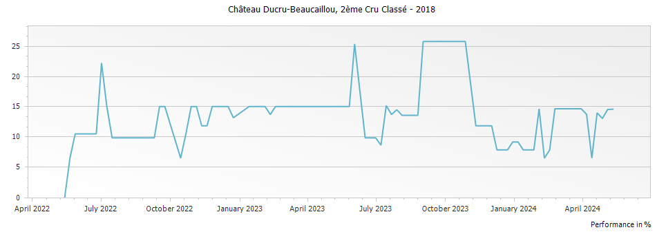 Graph for Chateau Ducru-Beaucaillou Saint-Julien – 2018