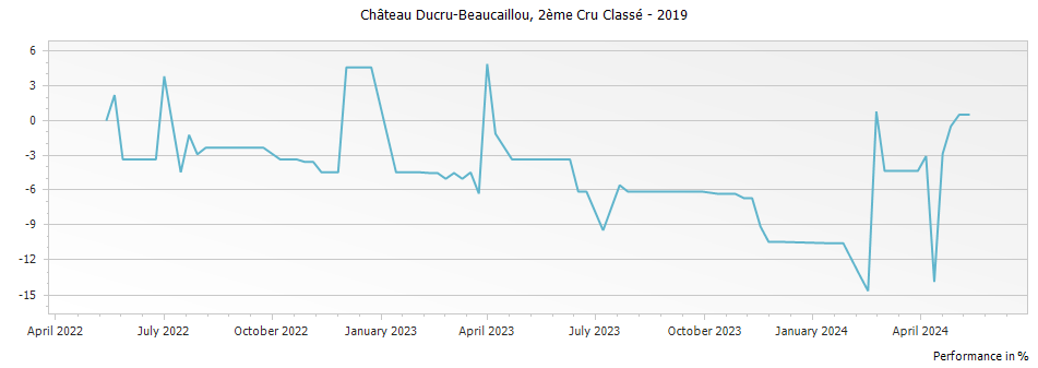 Graph for Chateau Ducru-Beaucaillou Saint-Julien – 2019