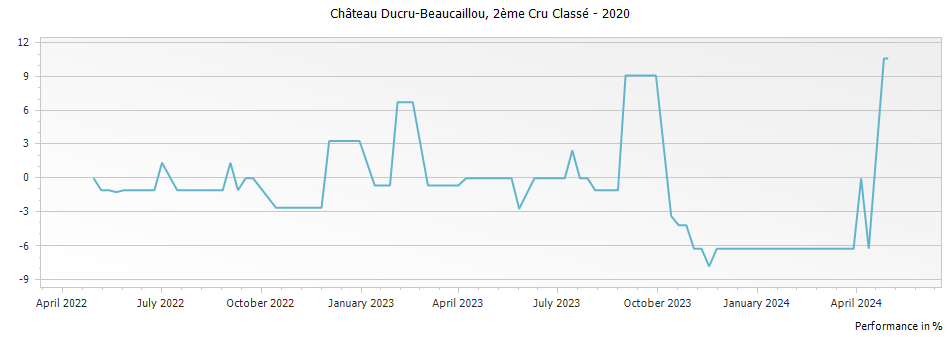 Graph for Chateau Ducru-Beaucaillou Saint-Julien – 2020