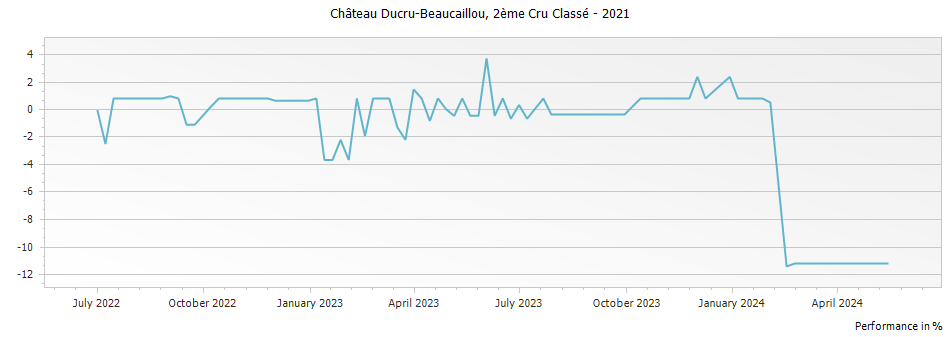 Graph for Chateau Ducru-Beaucaillou Saint-Julien – 2021