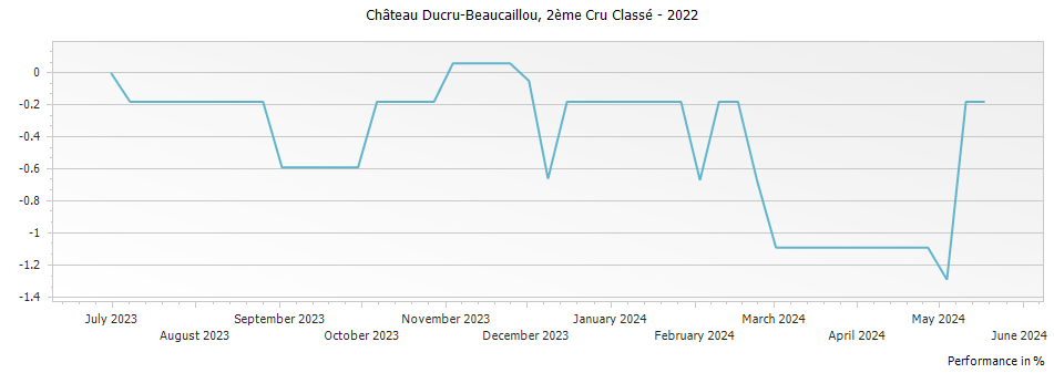 Graph for Chateau Ducru-Beaucaillou Saint-Julien – 2022