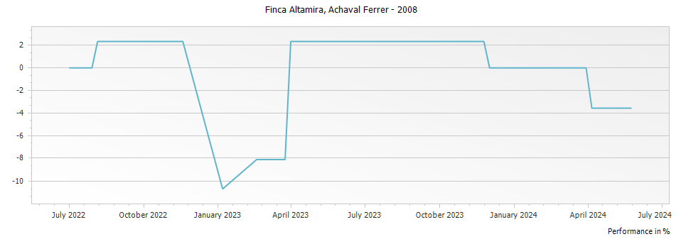 Graph for Achaval Ferrer Finca Altamira Malbec La Consulta – 2008