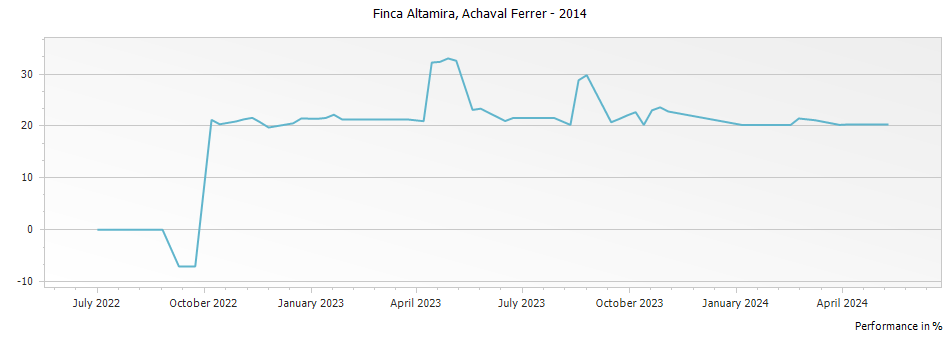 Graph for Achaval Ferrer Finca Altamira Malbec La Consulta – 2014