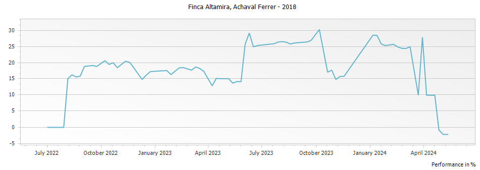 Graph for Achaval Ferrer Finca Altamira Malbec La Consulta – 2018