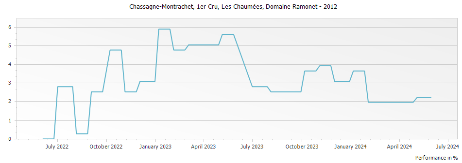 Graph for Domaine Ramonet Chassagne-Montrachet Les Chaumees Premier Cru – 2012