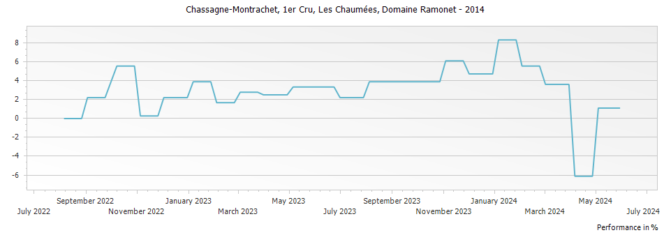 Graph for Domaine Ramonet Chassagne-Montrachet Les Chaumees Premier Cru – 2014