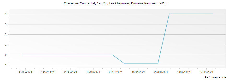 Graph for Domaine Ramonet Chassagne-Montrachet Les Chaumees Premier Cru – 2015