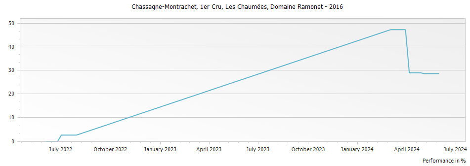 Graph for Domaine Ramonet Chassagne-Montrachet Les Chaumees Premier Cru – 2016