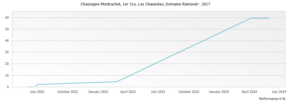 Graph for Domaine Ramonet Chassagne-Montrachet Les Chaumees Premier Cru – 2017
