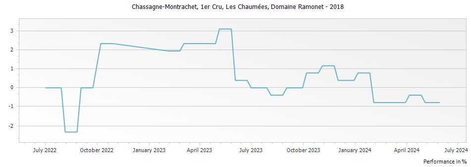 Graph for Domaine Ramonet Chassagne-Montrachet Les Chaumees Premier Cru – 2018