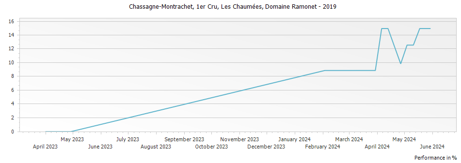 Graph for Domaine Ramonet Chassagne-Montrachet Les Chaumees Premier Cru – 2019