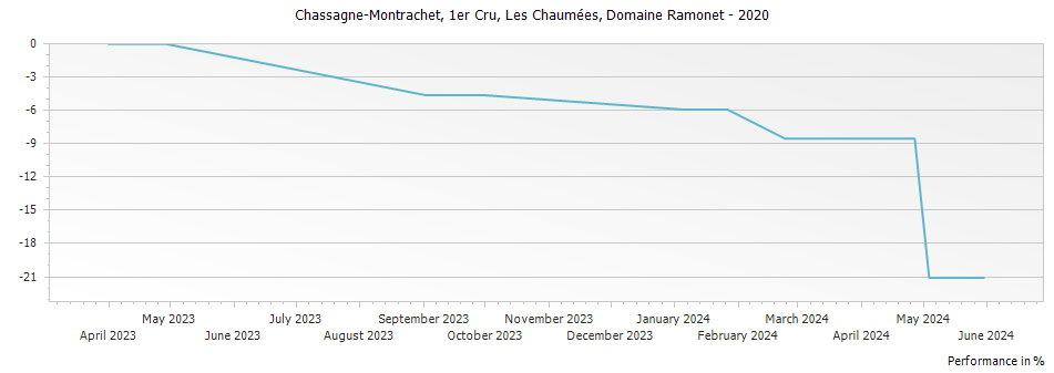 Graph for Domaine Ramonet Chassagne-Montrachet Les Chaumees Premier Cru – 2020
