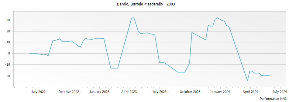 Graph for Bartolo Mascarello Barolo DOCG – 2003