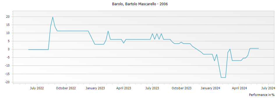 Graph for Bartolo Mascarello Barolo DOCG – 2006