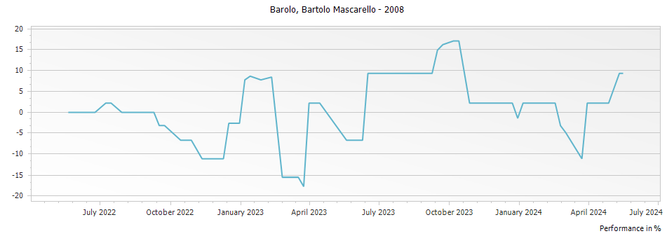 Graph for Bartolo Mascarello Barolo DOCG – 2008