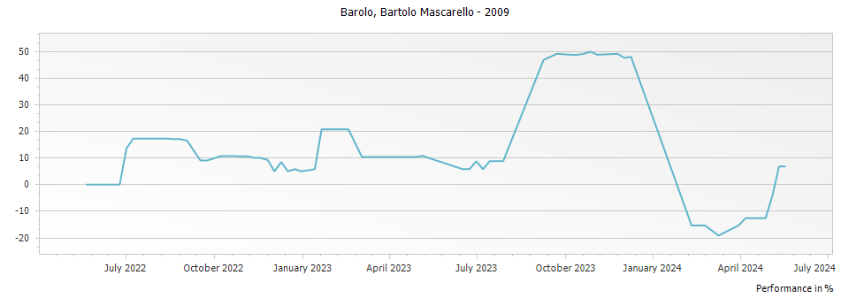 Graph for Bartolo Mascarello Barolo DOCG – 2009