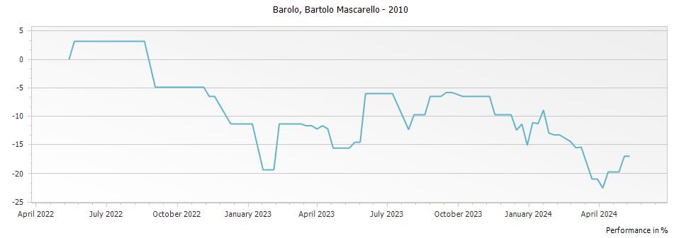 Graph for Bartolo Mascarello Barolo DOCG – 2010