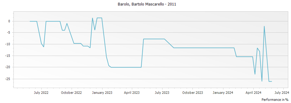 Graph for Bartolo Mascarello Barolo DOCG – 2011