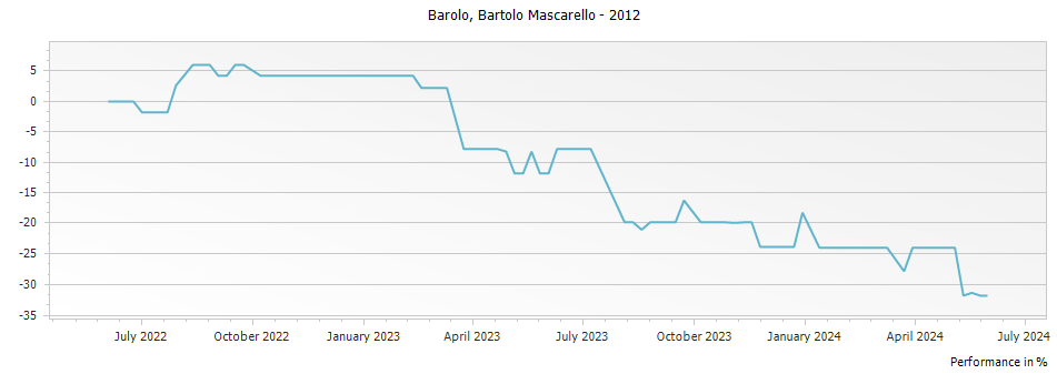 Graph for Bartolo Mascarello Barolo DOCG – 2012